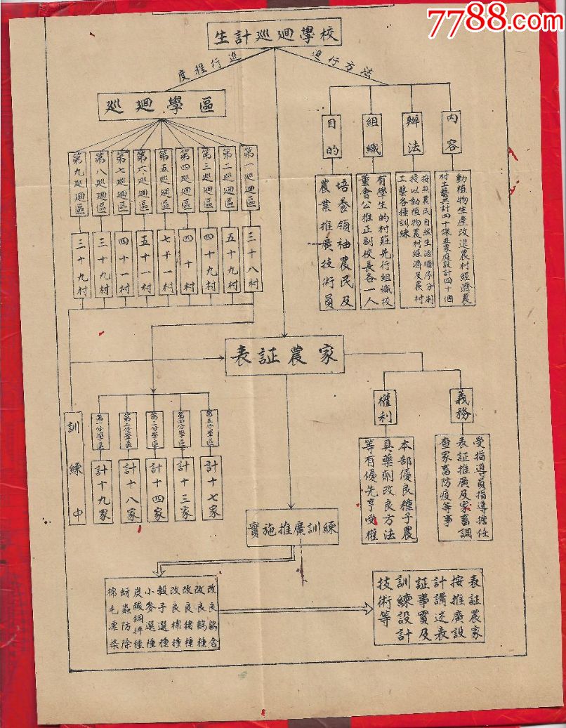 民国珍贵的农业发展资料《生计巡回训练学校----组织系统图》二张.