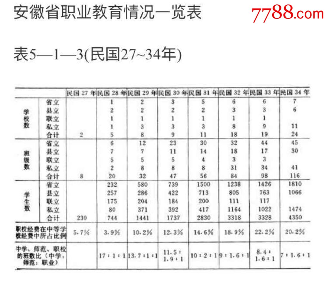 民国时期安徽职业学校【抗战初期安徽省唯一职业学校】