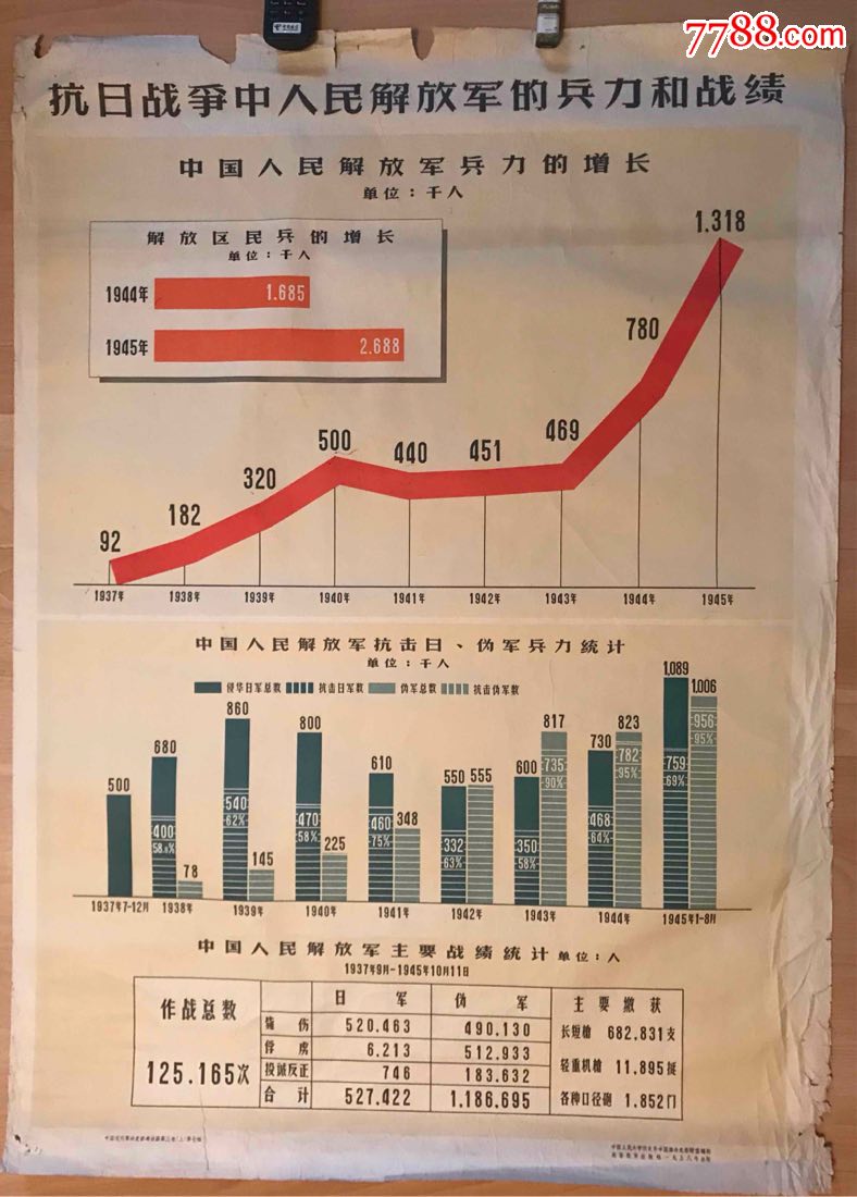 抗日战争中人民解放军的兵力和战绩红色题材建国题材