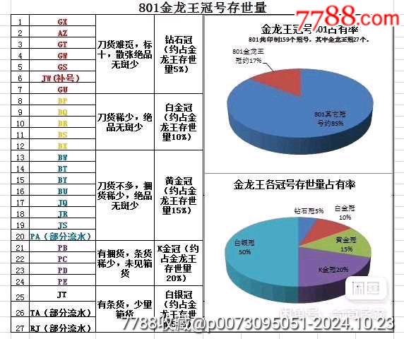 801GW冠，金龍王鉆石冠，上移位幣，尾176_價(jià)格228元_第6張_7788收藏__收藏?zé)峋€