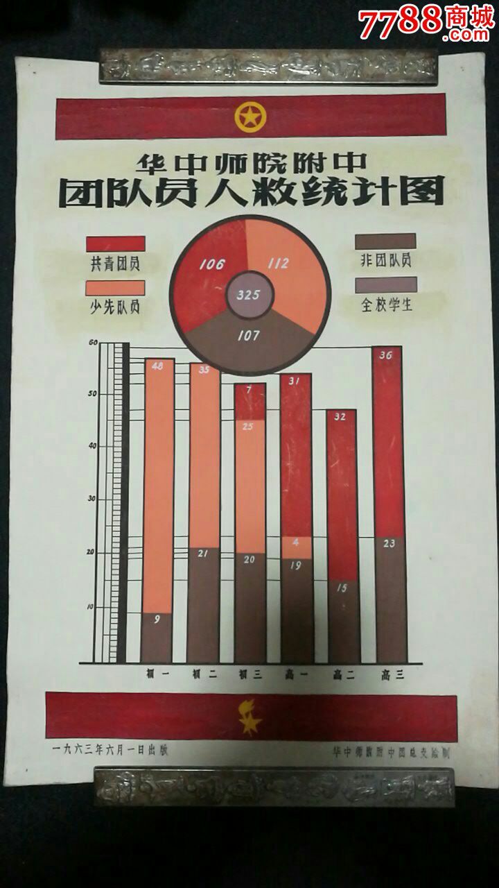 1963年华中师院附中团队员人数统计图